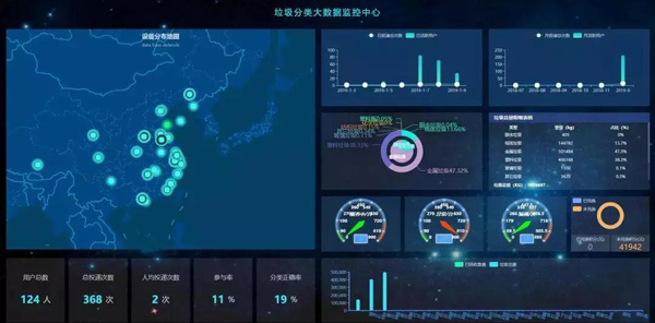 垃圾分類數據監控平臺