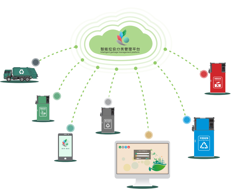 智能垃圾分類管理平臺應用 智能垃圾分類管理平臺應用